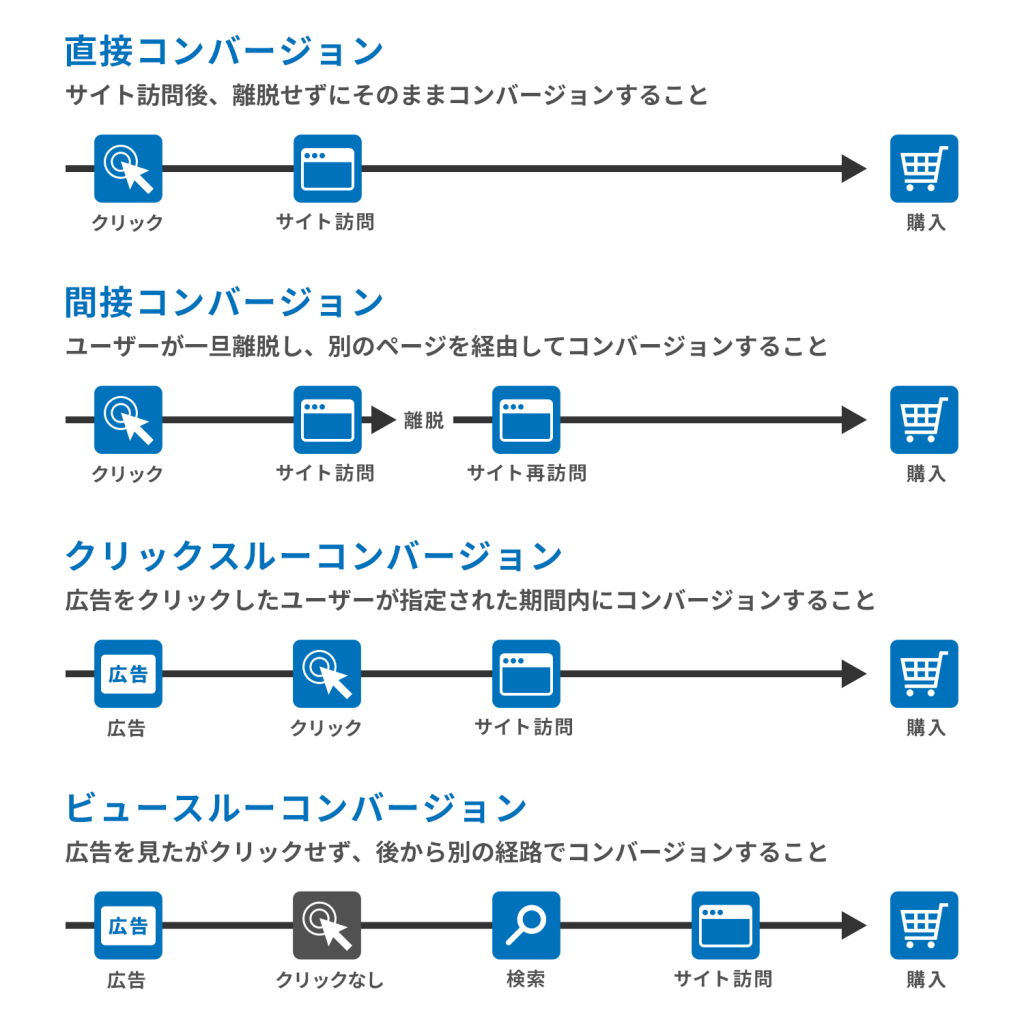 コンバージョンとは?初心者でもわかる基礎から実践的な活用法まで - NTT DATA WITH Corporationが運用する「withデジマ」