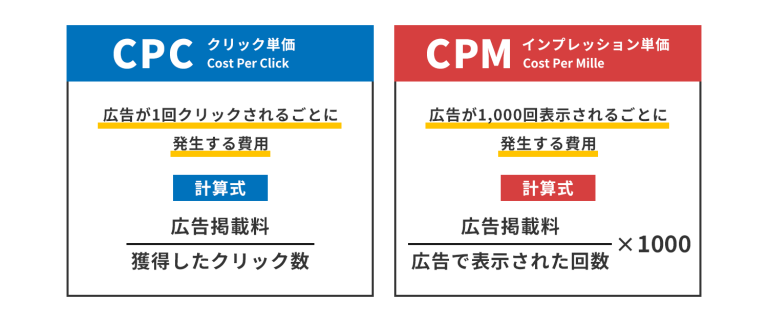 CPCとは？クリック単価の仕組みやCPM・CPAとの違い - NTT DATA WITH Corporationが運用する「withデジマ」